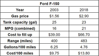 Illustration for article titled We Did The Math On Higher Gas Prices